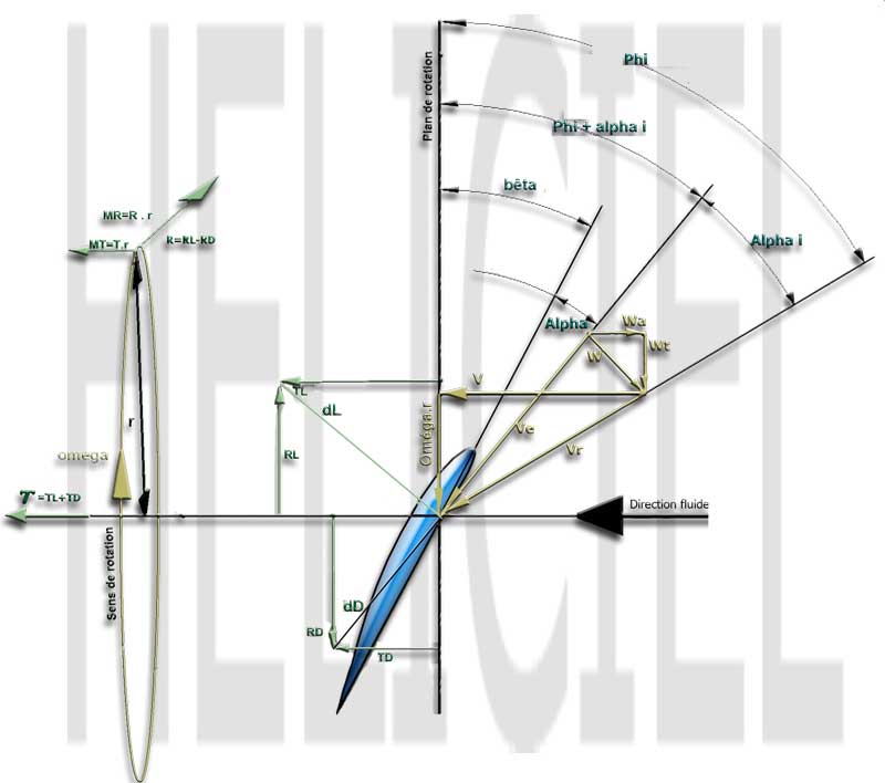 wind turbine induced speed and attack angles